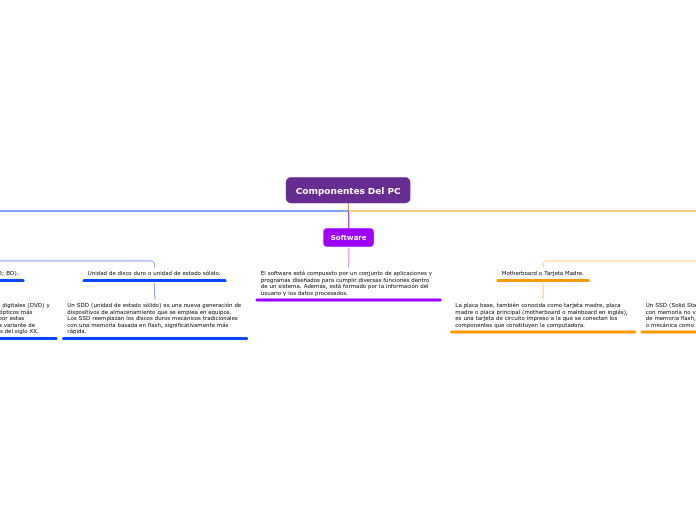 Componentes Del PC - Mind Map