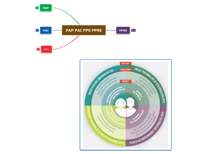 ppre pap pps pai - Carte Mentale