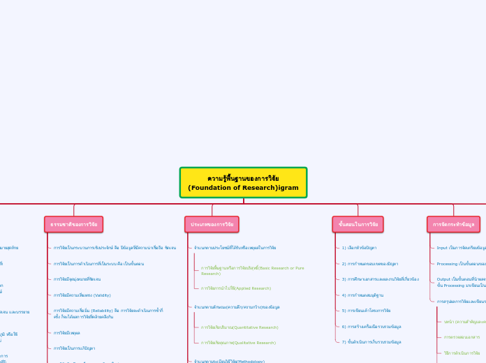 ความรู้พื้นฐานของการวิจัย
(Foundation of R...- Mind Map