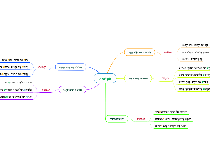 סְמִיכוּת - Mind Map