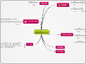 Act III, sc. ii - Mind Map