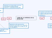LINEA DE LA HISTORIA DE LA AVIACION - Mapa Mental