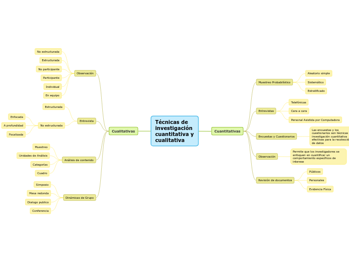 Técnicas de investigación cuantitativa ...- Mapa Mental