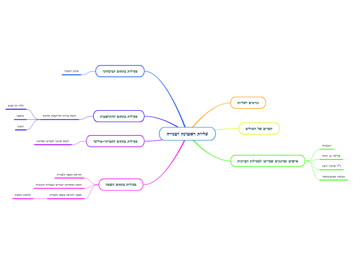 עליות ראשונה ושנייה - Mind Map
