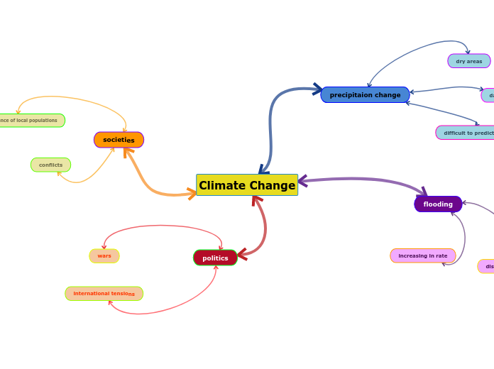 Climate Change - Mind Map