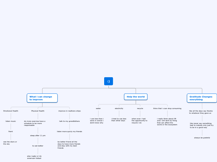 :) - Mind Map