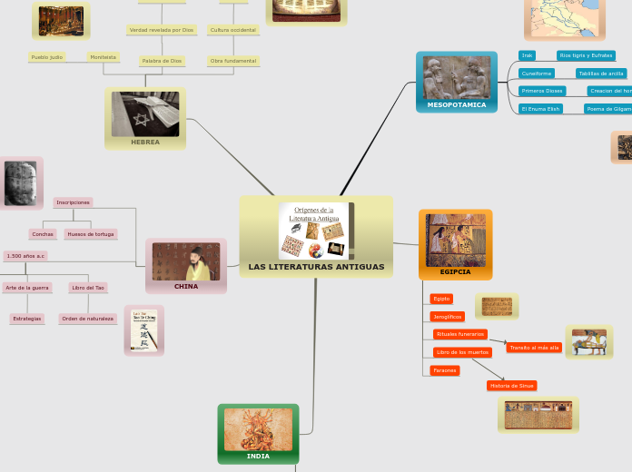 LAS LITERATURAS ANTIGUAS - Mapa Mental