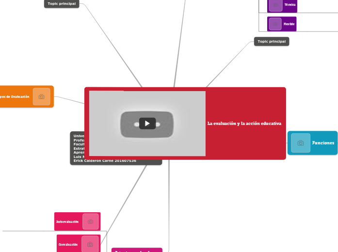 La evaluación y la acción educativa - Mind Map