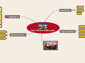 Viaje Tailandia(Bangkok) - Mapa Mental
