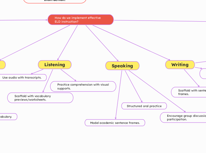 › - Mind Map