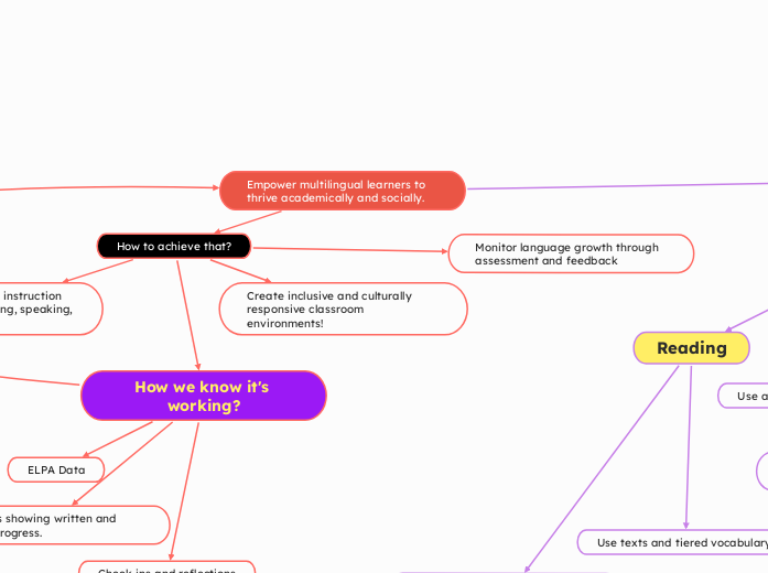 Empower multilingual learners to thrive ac...- Mind Map