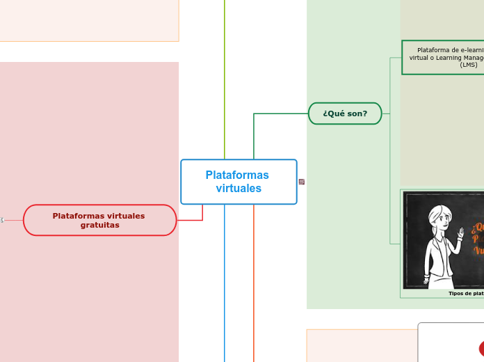 Plataformas virtuales - Mapa Mental