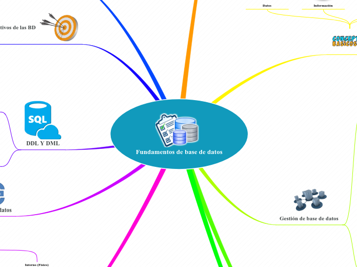 Fundamentos de base de datos - Mapa Mental