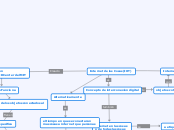 Internet de las Cosas (IOT) - Mapa Mental
