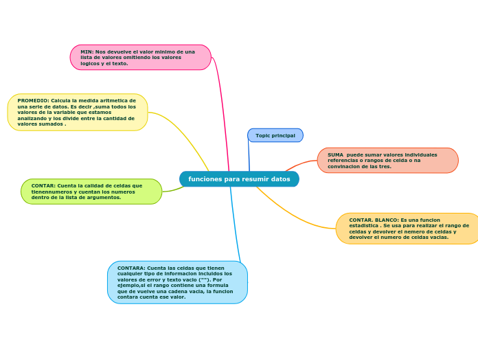 funciones para resumir datos - Mapa Mental