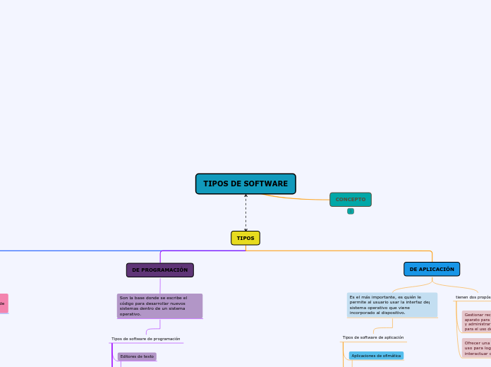 TIPOS DE SOFTWARE - Mind Map