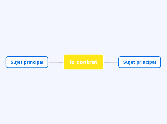 le contrat - Carte Mentale
