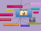 השפה העברית - Mind Map