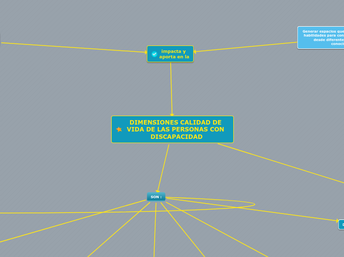 DIMENSIONES CALIDAD DE VIDA DE LAS PERS...- Mapa Mental