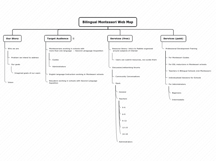 Bilingual Montessori Web Map - Mind Map