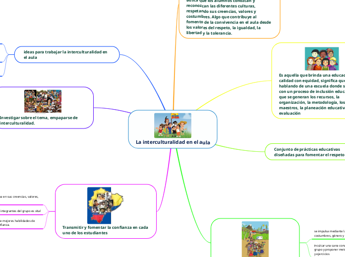 La interculturalidad en el aula - Mapa Mental