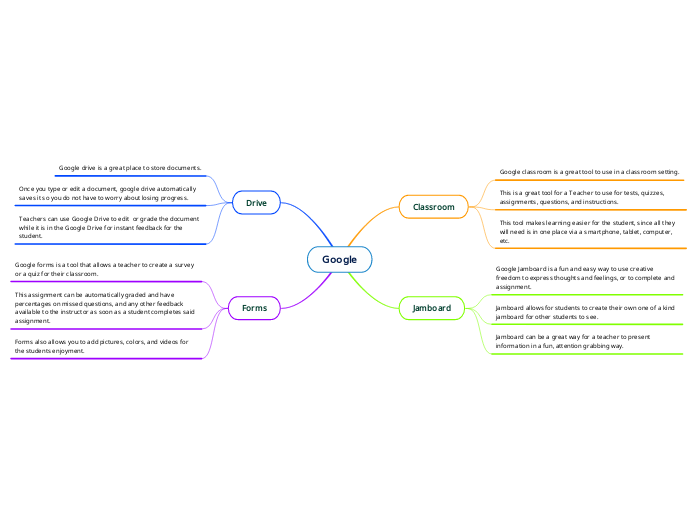 Google - Mind Map