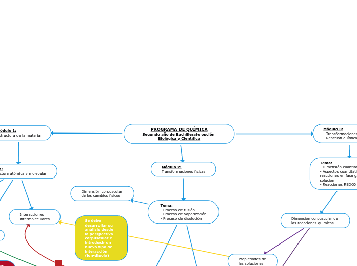 PROGRAMA DE QUÍMICA
Segundo año de Bach...- Mapa Mental