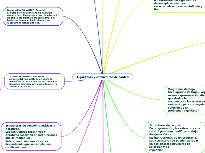 Algoritmos y estructuras de control - Mapa Mental