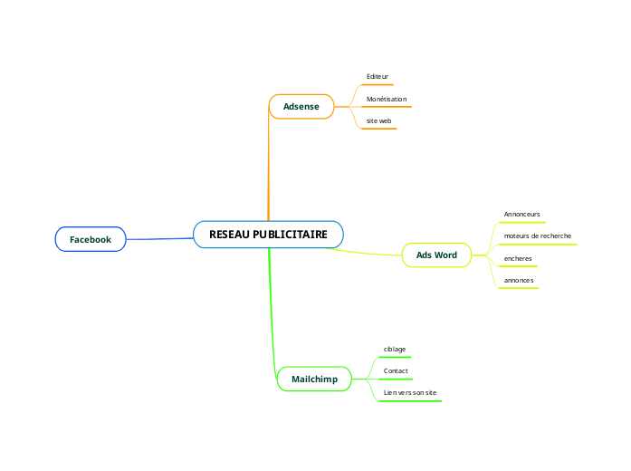 RESEAU PUBLICITAIRE - Mind Map