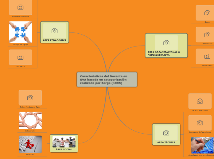 Caracteristicas del Docente en EVA - Mind Map