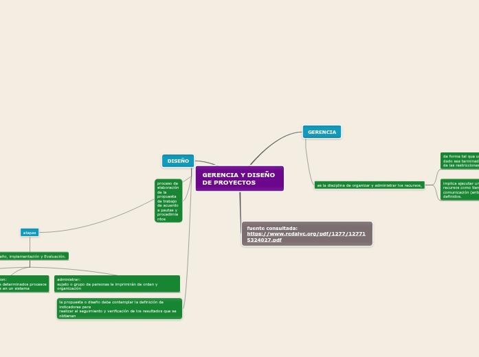 GERENCIA Y DISEÑO DE PROYECTOS - Mind Map