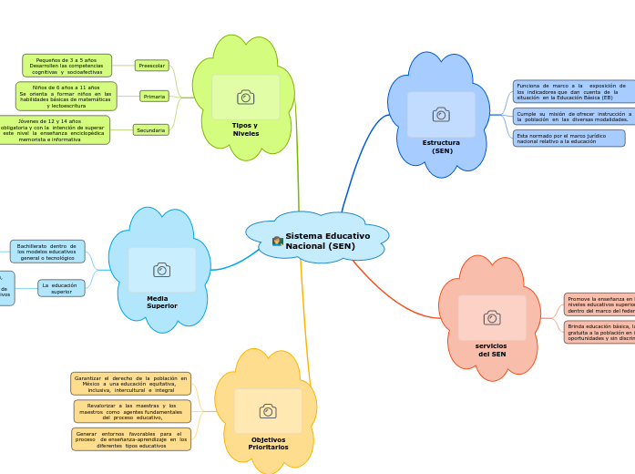 Sistema Educativo Nacional (SEN) - Mind Map