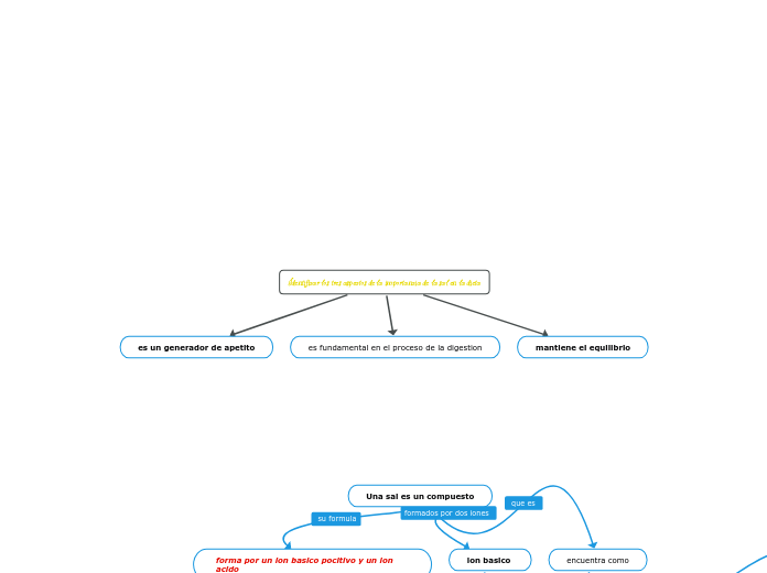 Identificar los tres aspectos de la import...- Mind Map