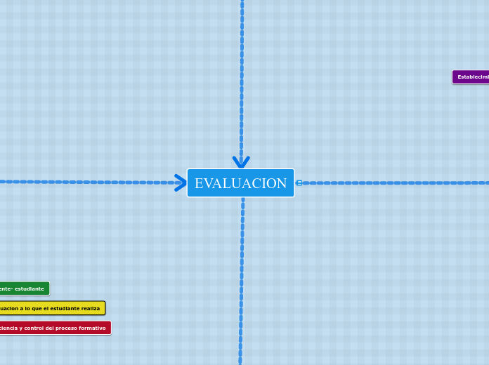 EVALUACION - Mind Map