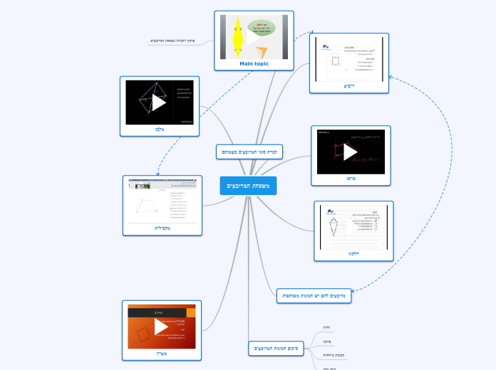 משפחת המרובעים - Mind Map