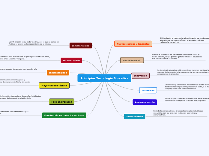 Principios Tecnología Educativa - Mapa Mental