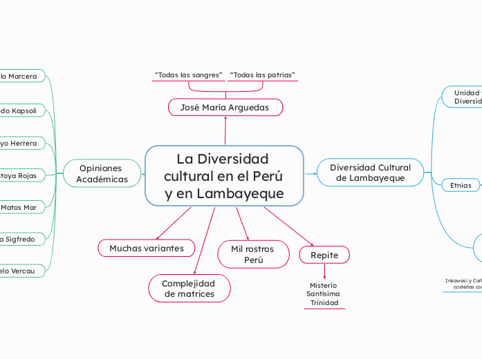 La Diversidad 
cultural en el Perú 
y en Lambayeque