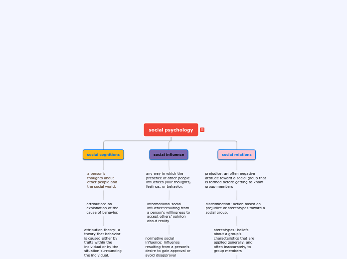 social psychology - Mind Map