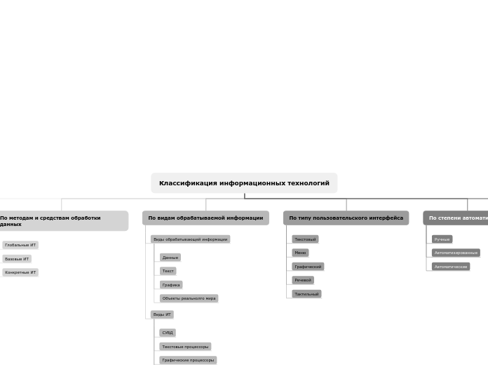 Классификация информационных тех...- Мыслительная карта