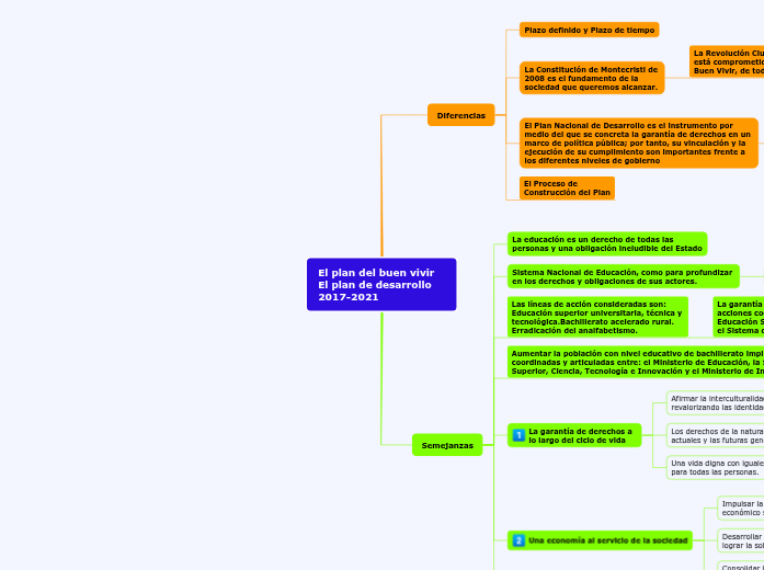 El plan del buen vivir El plan de desarrol...- Mind Map