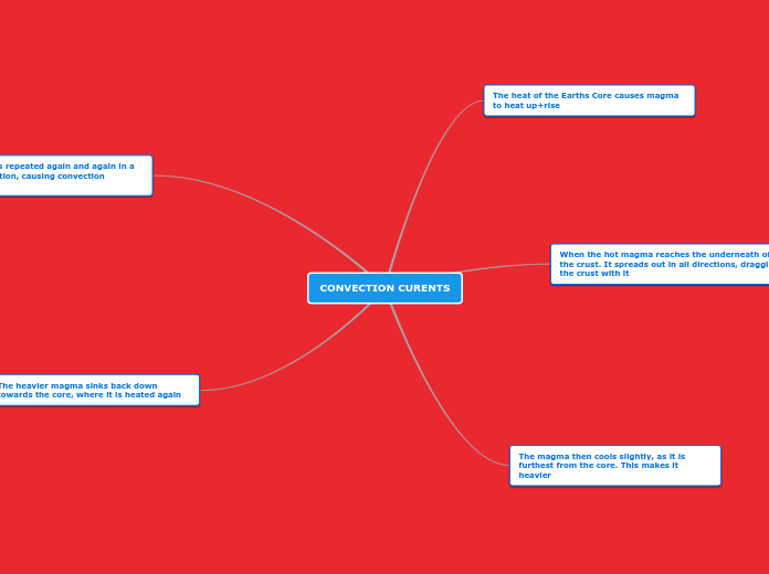 CONVECTION CURENTS - Mind Map