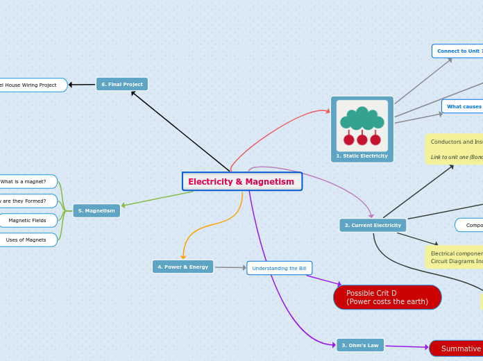 Electricity &amp; Magnetism - Mind Map