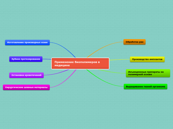 Применение биополимеров в медици...- Мыслительная карта