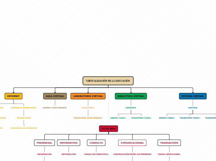 VIRTUALIZACIÓN DE LA EDUCACIÓN - Mapa Mental