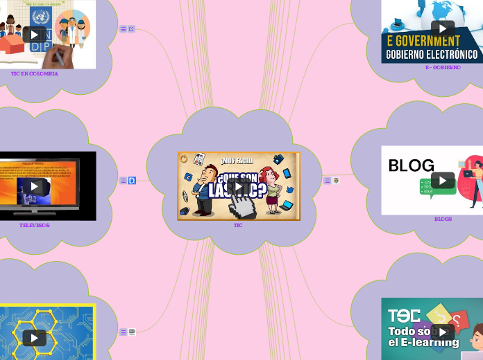 TIC - Mind Map