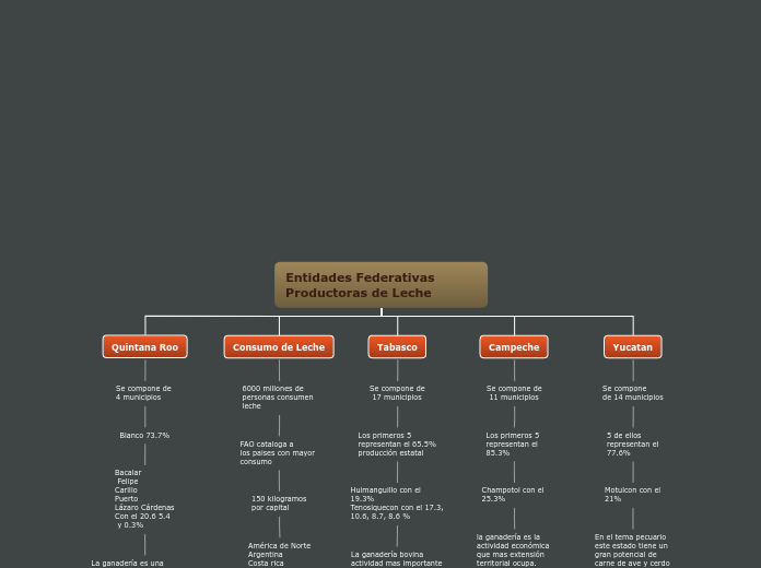 Entidades Federativas Productoras de Le...- Mapa Mental