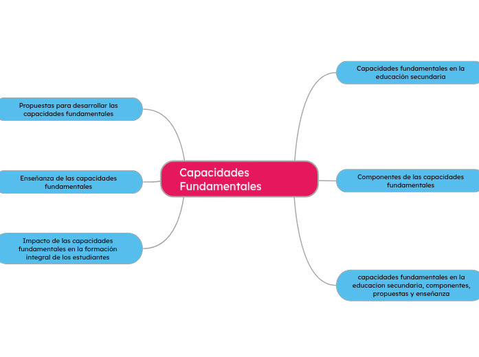 capacidades fundamentales en la educacion secundaria, componentes, propuestas y enseñanza