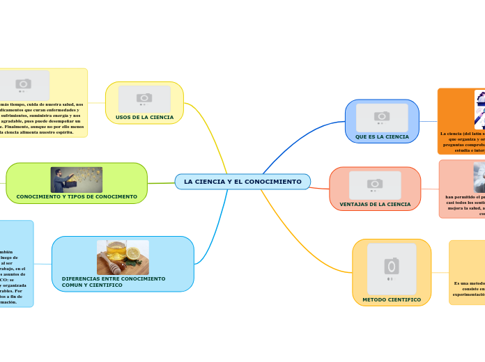 LA CIENCIA Y EL CONOCIMIENTO - Mapa Mental
