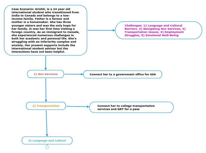 Case Scenario: Srishti, is a 24 year old  ...- Mind Map
