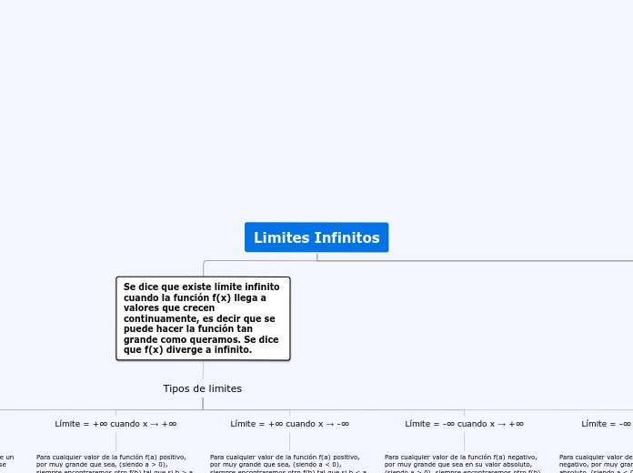 Limites Infinitos - Mapa Mental